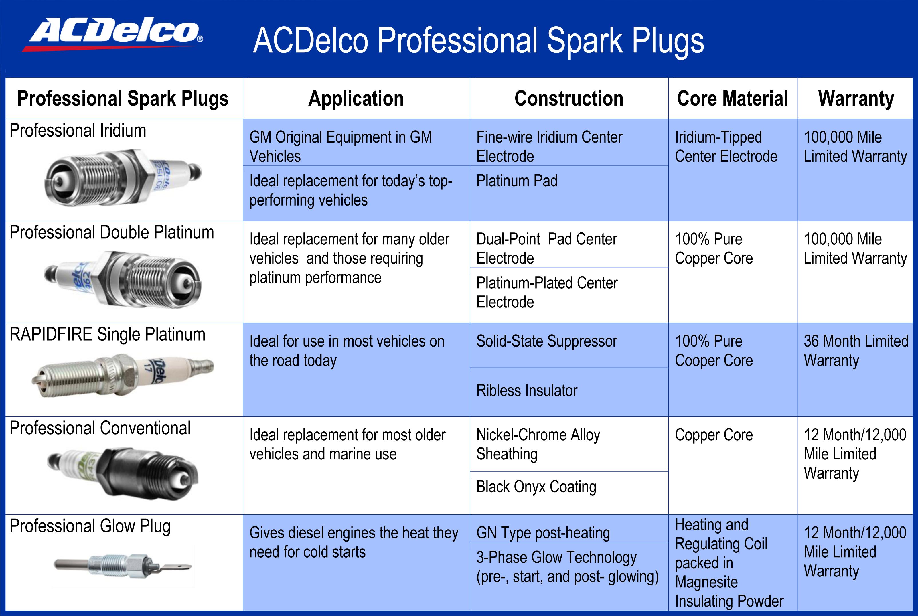 ACDelco Plug Char